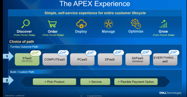 Dell Project Apex пытается использовать все как услугу для локальных и мультиоблачных развертываний, чтобы конкурировать с AWS и Google Cloud?