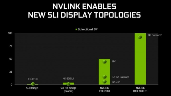 Nvidia NVLink против SLI – различия и сравнение